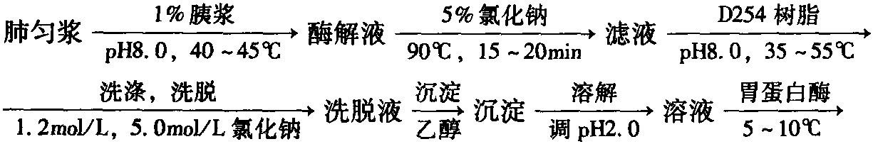 6.4 以肺为原料制备肝素的一种常见工艺<sup>[16]</sup>